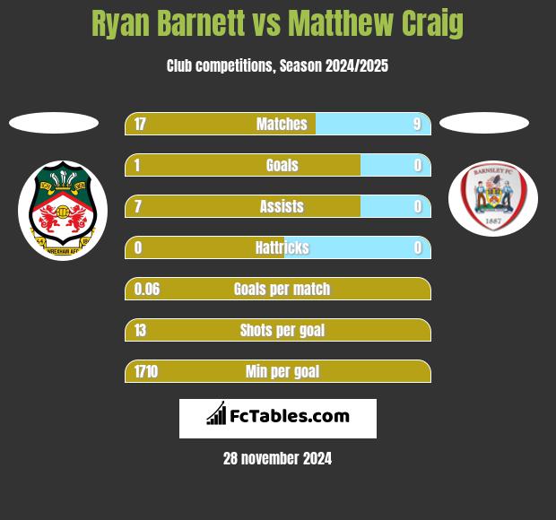 Ryan Barnett vs Matthew Craig h2h player stats