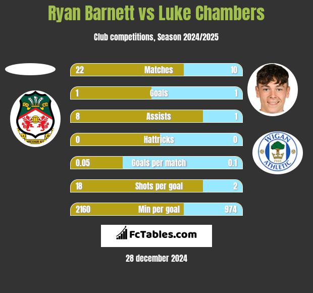 Ryan Barnett vs Luke Chambers h2h player stats