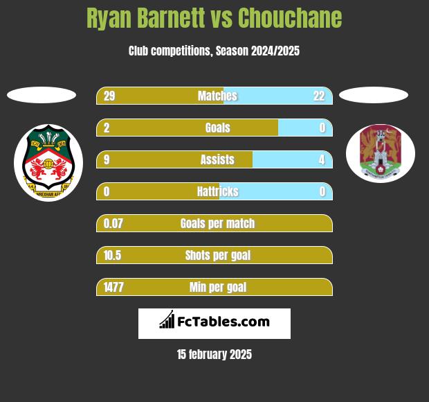 Ryan Barnett vs Chouchane h2h player stats