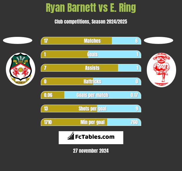 Ryan Barnett vs E. Ring h2h player stats