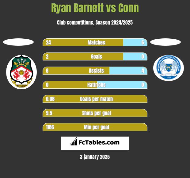 Ryan Barnett vs Conn h2h player stats