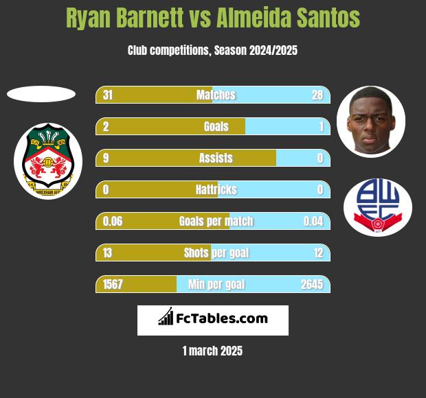 Ryan Barnett vs Almeida Santos h2h player stats