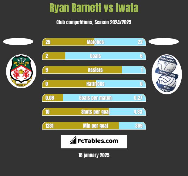 Ryan Barnett vs Iwata h2h player stats