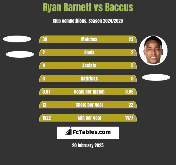 Ryan Barnett vs Baccus h2h player stats