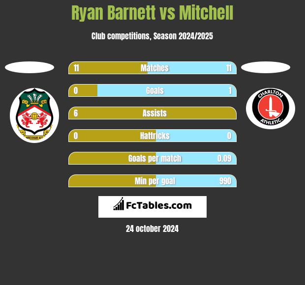 Ryan Barnett vs Mitchell h2h player stats