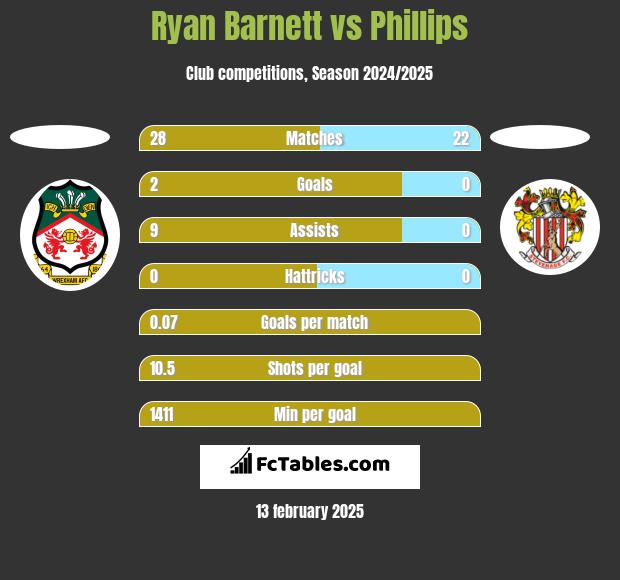 Ryan Barnett vs Phillips h2h player stats