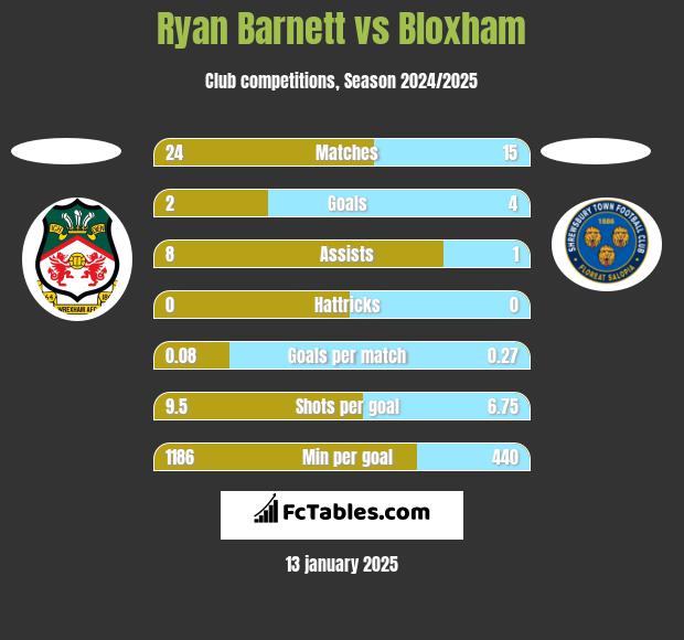 Ryan Barnett vs Bloxham h2h player stats