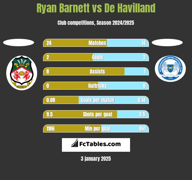 Ryan Barnett vs De Havilland h2h player stats