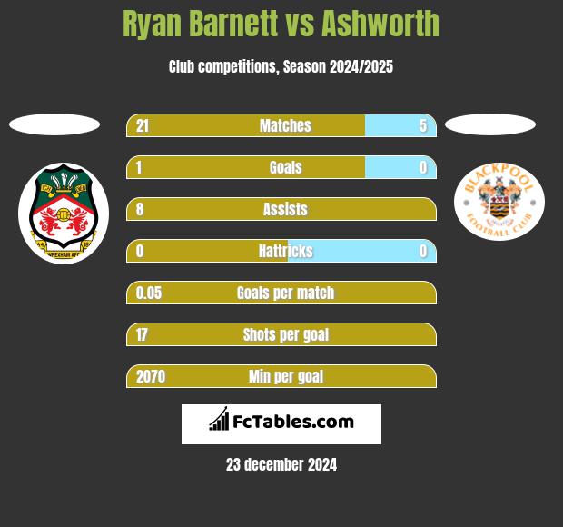 Ryan Barnett vs Ashworth h2h player stats