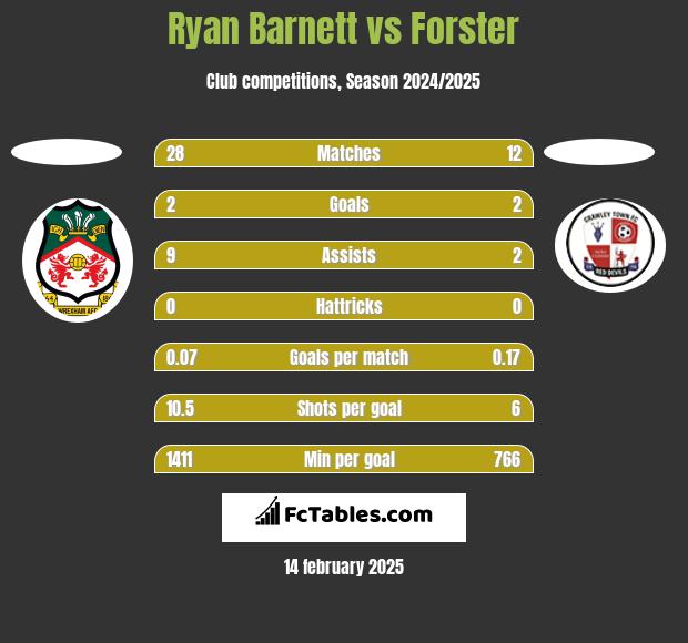 Ryan Barnett vs Forster h2h player stats