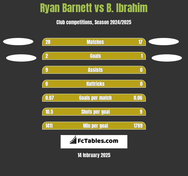 Ryan Barnett vs B. Ibrahim h2h player stats