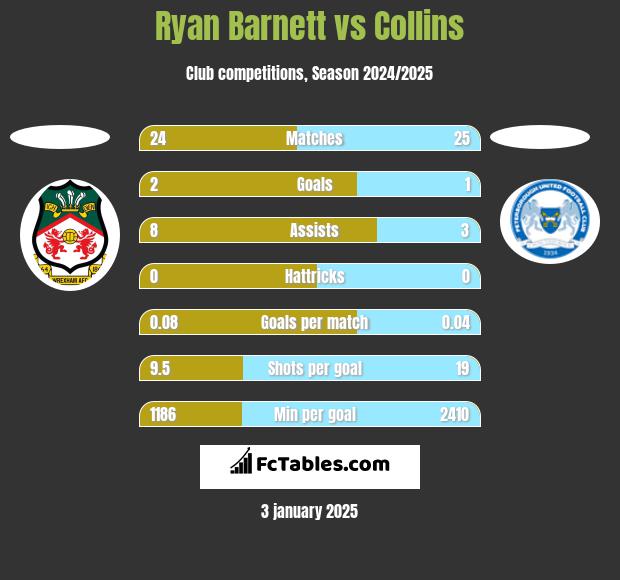 Ryan Barnett vs Collins h2h player stats