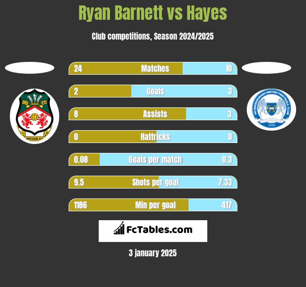 Ryan Barnett vs Hayes h2h player stats