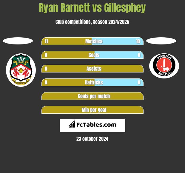 Ryan Barnett vs Gillesphey h2h player stats