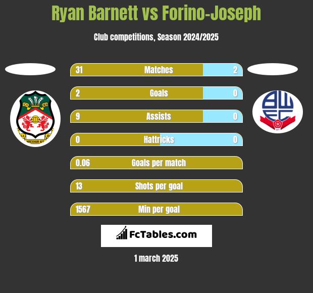 Ryan Barnett vs Forino-Joseph h2h player stats