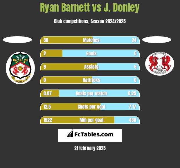 Ryan Barnett vs J. Donley h2h player stats