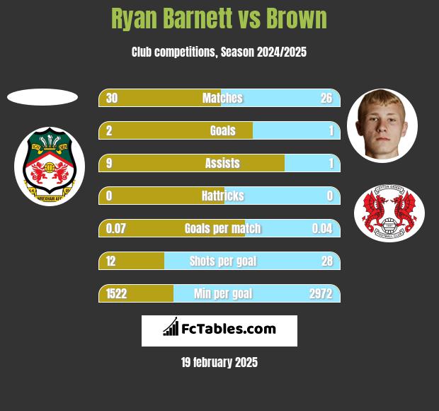 Ryan Barnett vs Brown h2h player stats