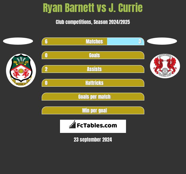 Ryan Barnett vs J. Currie h2h player stats