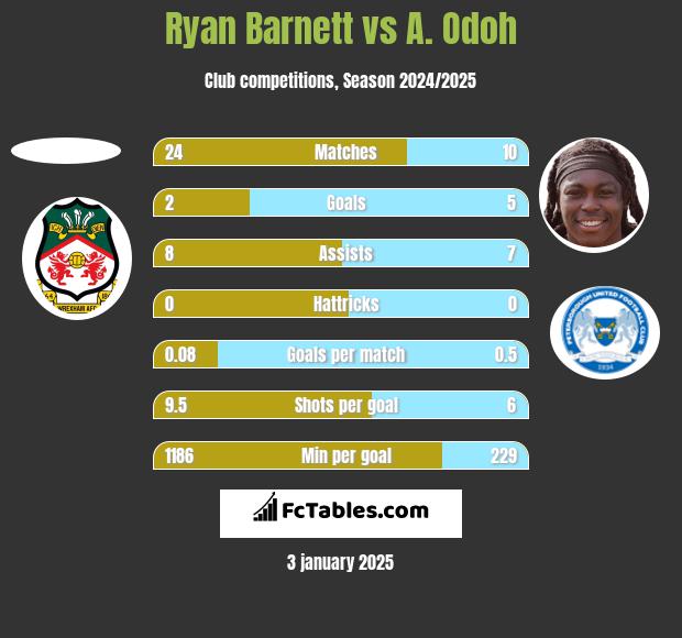 Ryan Barnett vs A. Odoh h2h player stats