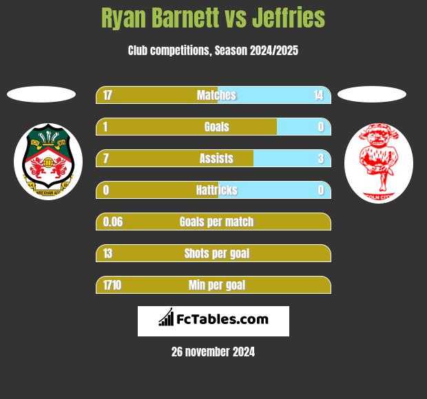 Ryan Barnett vs Jeffries h2h player stats