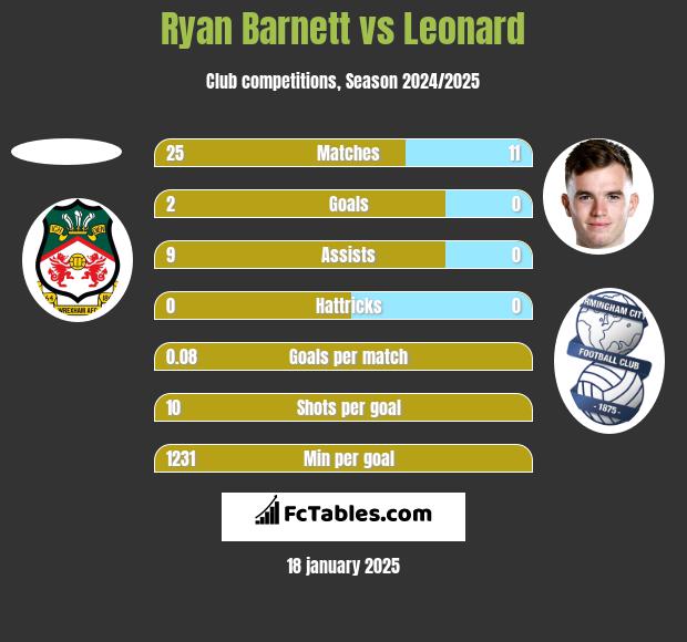 Ryan Barnett vs Leonard h2h player stats