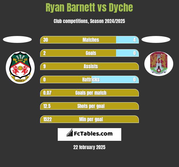 Ryan Barnett vs Dyche h2h player stats