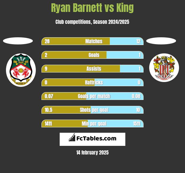 Ryan Barnett vs King h2h player stats