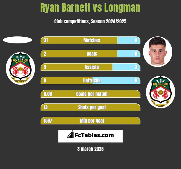 Ryan Barnett vs Longman h2h player stats