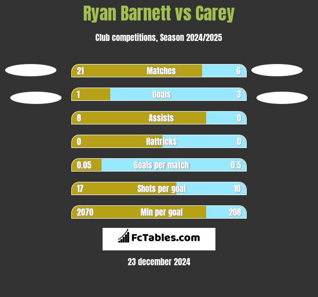 Ryan Barnett vs Carey h2h player stats