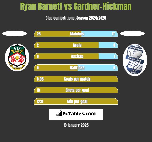 Ryan Barnett vs Gardner-Hickman h2h player stats