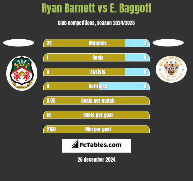 Ryan Barnett vs E. Baggott h2h player stats