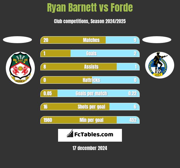 Ryan Barnett vs Forde h2h player stats