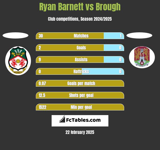 Ryan Barnett vs Brough h2h player stats