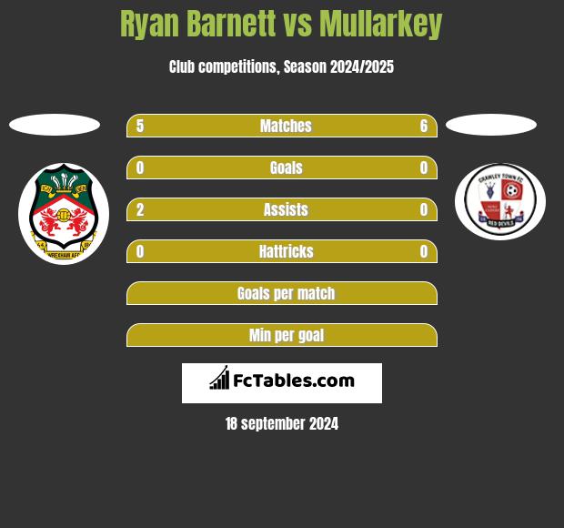 Ryan Barnett vs Mullarkey h2h player stats