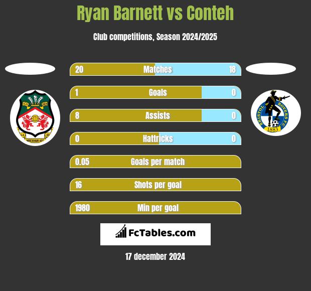 Ryan Barnett vs Conteh h2h player stats