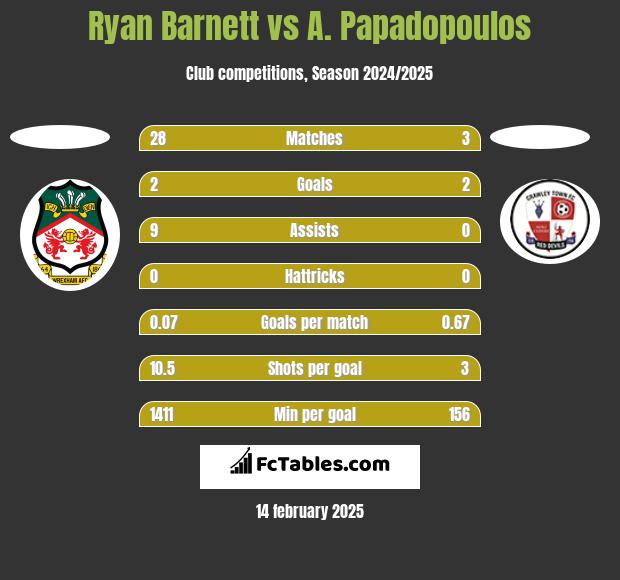 Ryan Barnett vs A. Papadopoulos h2h player stats