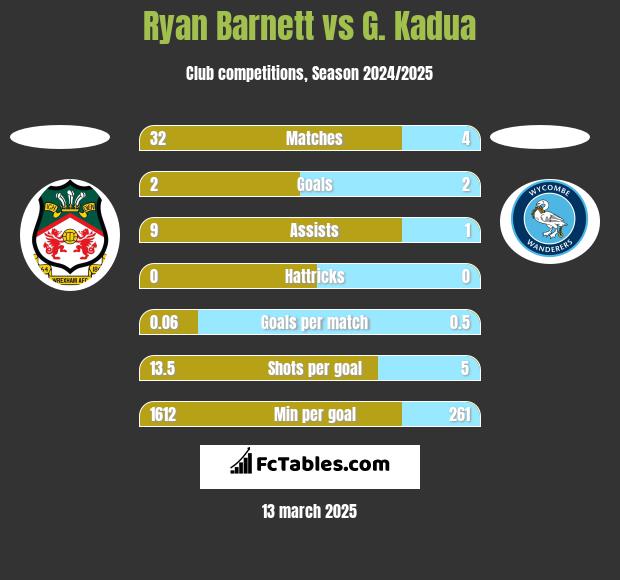 Ryan Barnett vs G. Kadua h2h player stats