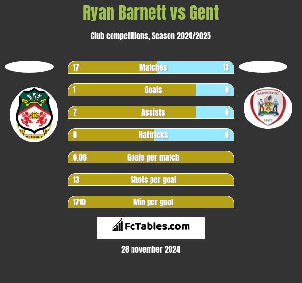 Ryan Barnett vs Gent h2h player stats