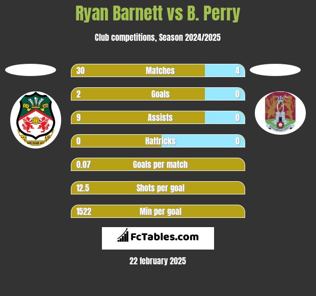 Ryan Barnett vs B. Perry h2h player stats