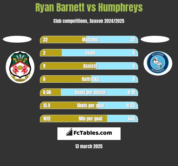 Ryan Barnett vs Humphreys h2h player stats