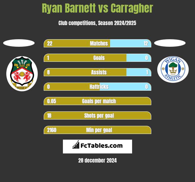 Ryan Barnett vs Carragher h2h player stats