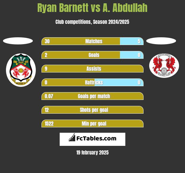 Ryan Barnett vs A. Abdullah h2h player stats