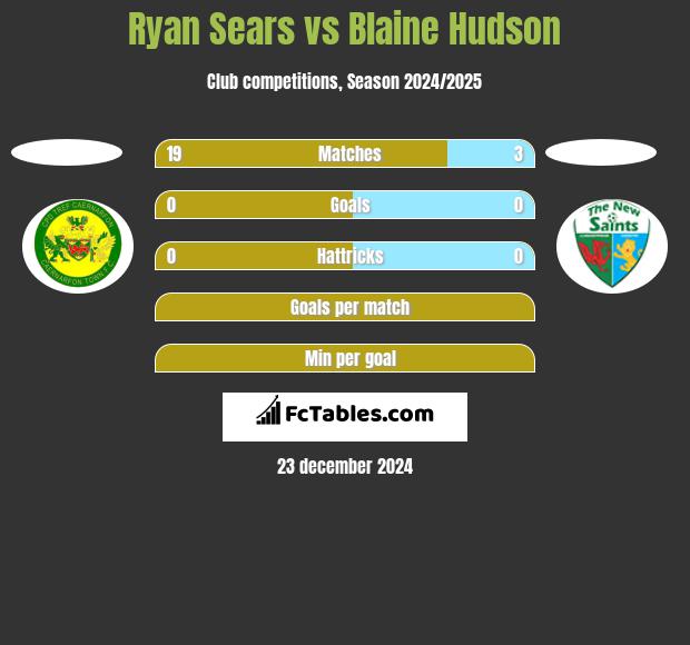 Ryan Sears vs Blaine Hudson h2h player stats