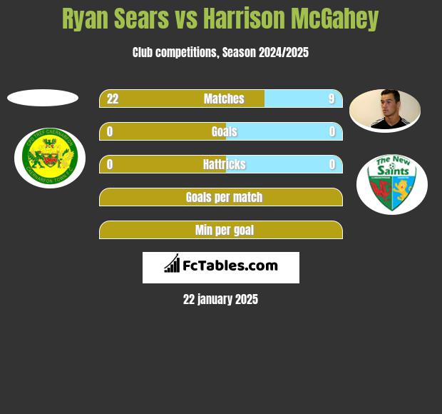 Ryan Sears vs Harrison McGahey h2h player stats