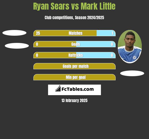 Ryan Sears vs Mark Little h2h player stats