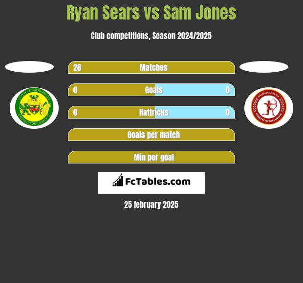 Ryan Sears vs Sam Jones h2h player stats