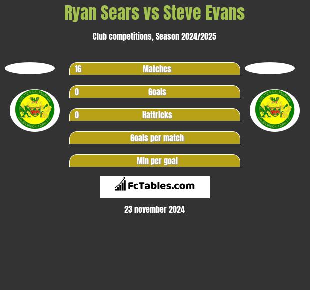 Ryan Sears vs Steve Evans h2h player stats