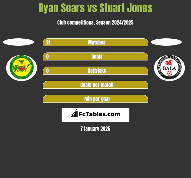 Ryan Sears vs Stuart Jones h2h player stats