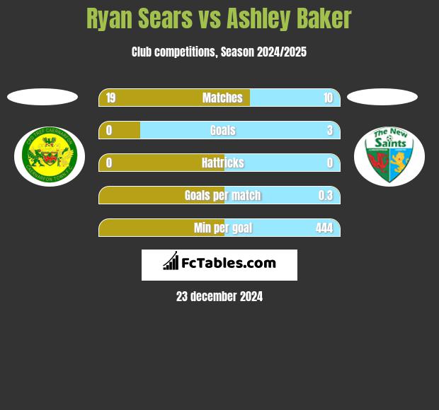 Ryan Sears vs Ashley Baker h2h player stats