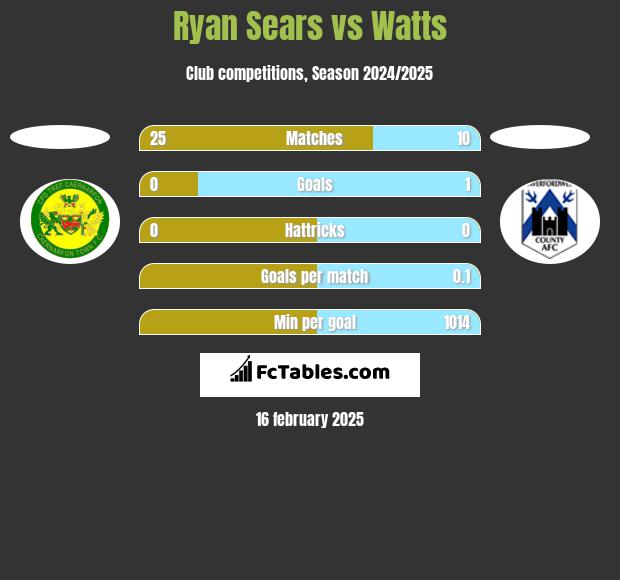 Ryan Sears vs Watts h2h player stats